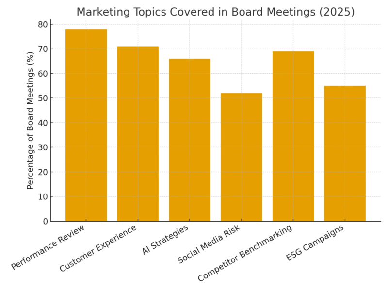 TOP 20 BOARD MEETING MARKETING STATISTICS 2025 | Amra And Elma LLC
