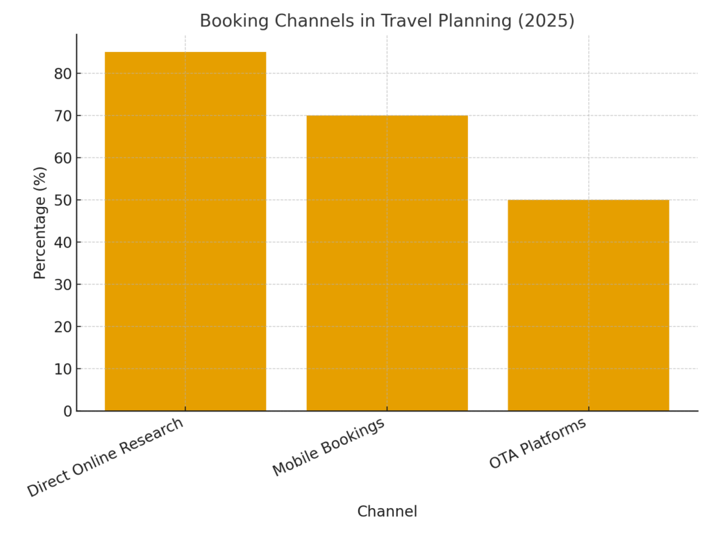 graph1_booking_channels Travel Planning Marketing Statistics