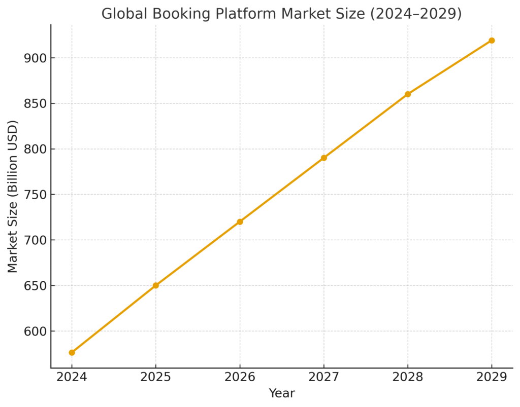 graph1_booking_platform_market_size Booking Platform Marketing Statistics