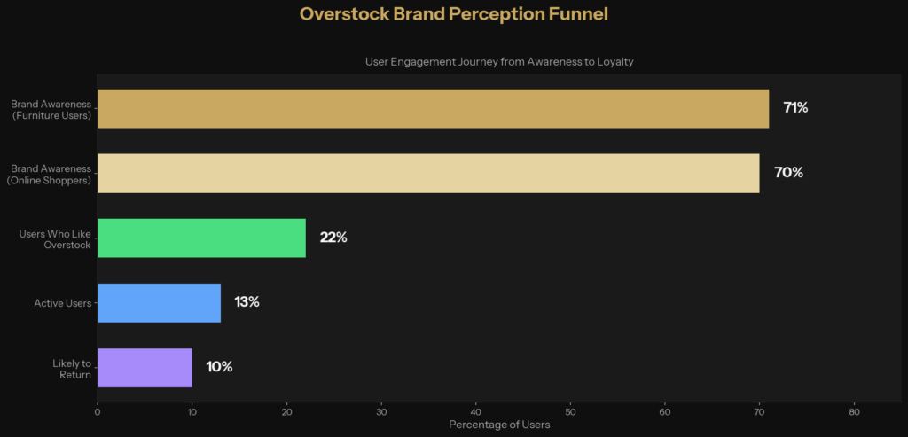 graph1_brand_funnel Overstock Marketing Statistics
