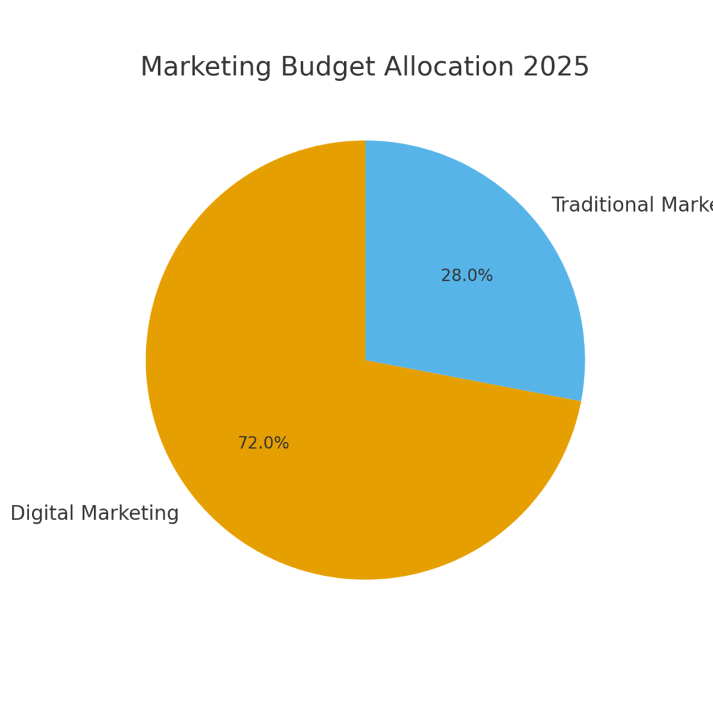 graph1_budget_allocation Business Owner Marketing Statistics
