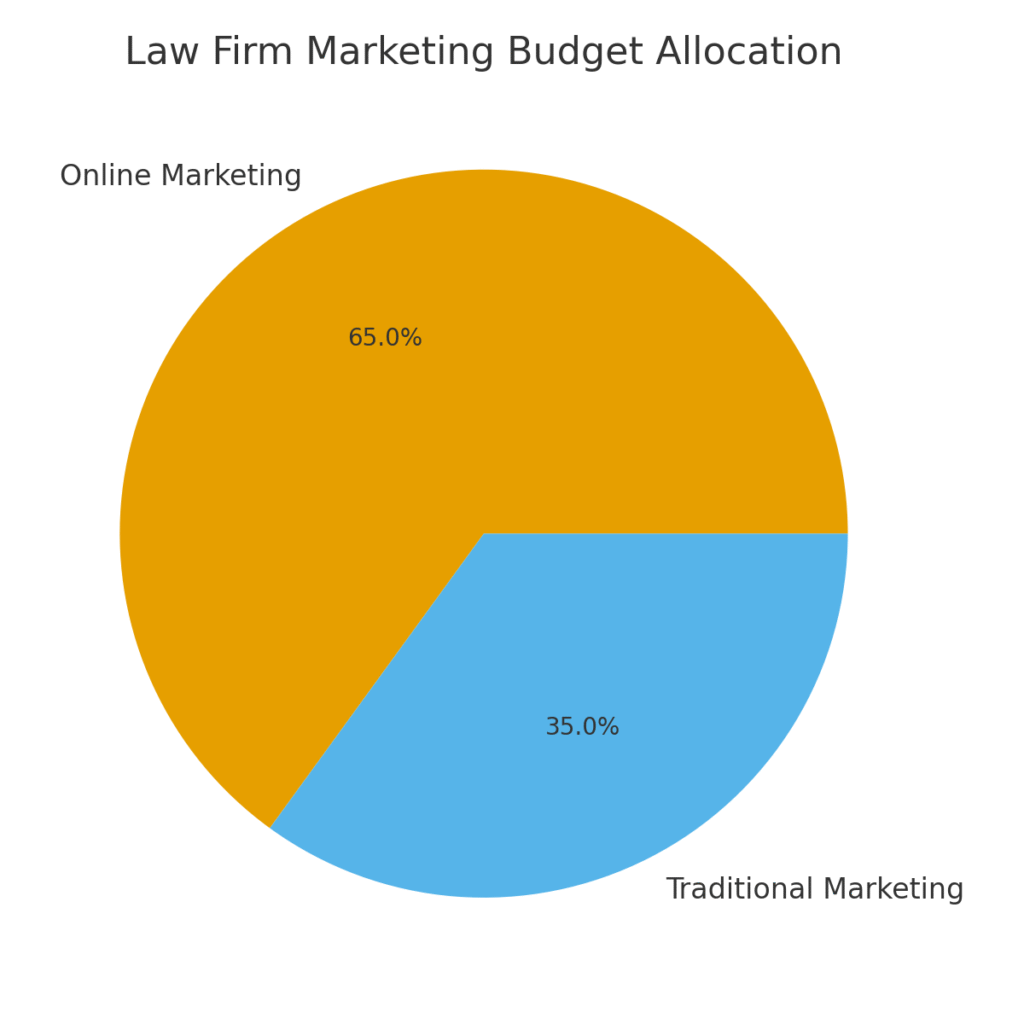LAW FIRM MARKETING STATISTICS