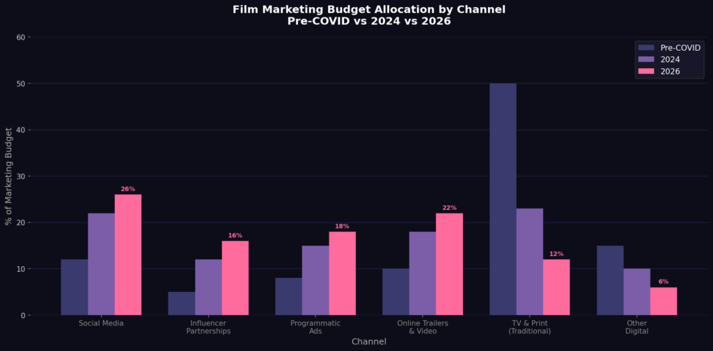 graph1_budget_allocation Movie Marketing Statistics
