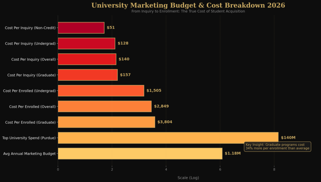 graph1_budget_costs University Marketing Statistics