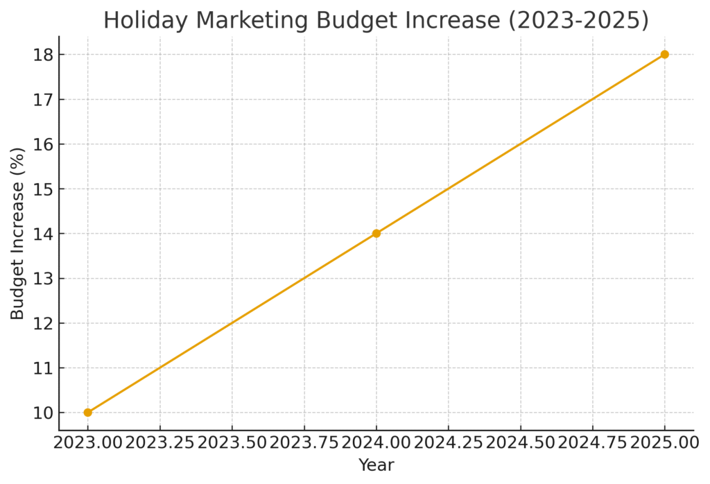 graph1_budget_increase Holiday Party Marketing Statistics