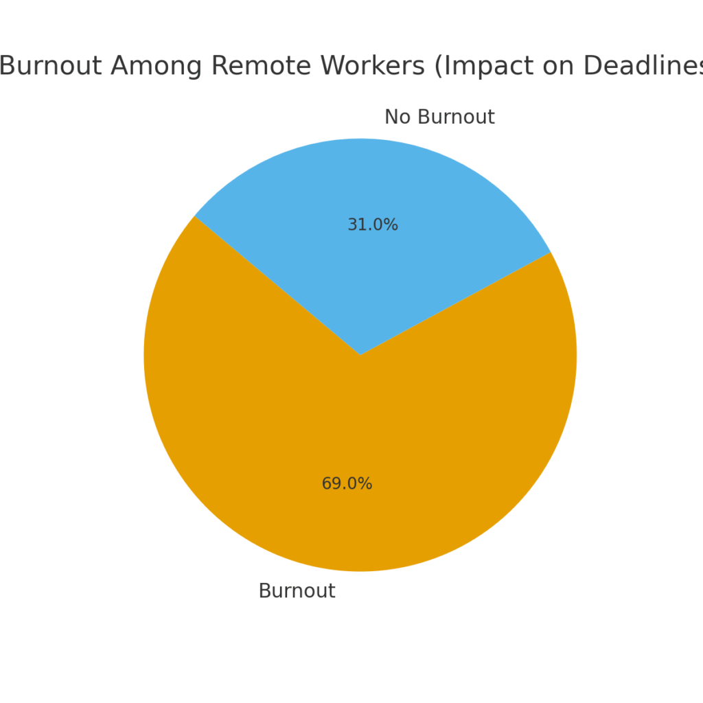 graph1_burnout_remote_workers Distributed marketing deadline adherence statistics