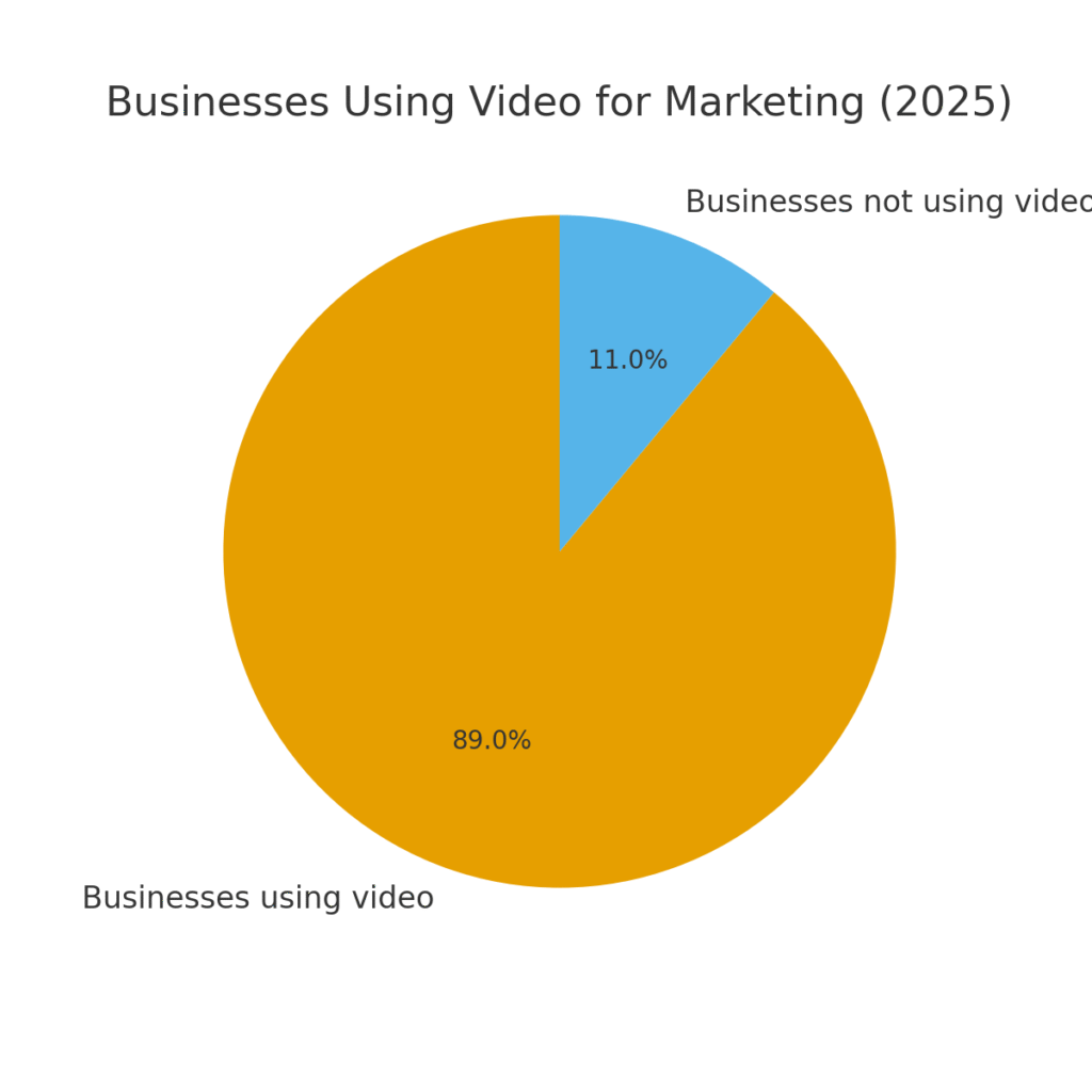 graph1_businesses_using_video Animation platform marketing statistics