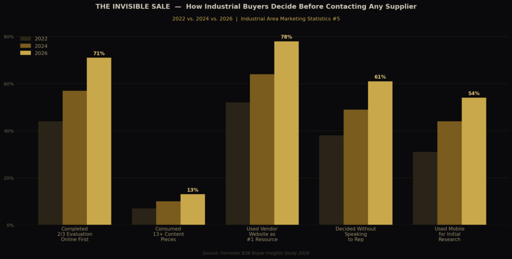 Industrial Area Marketing Statistics