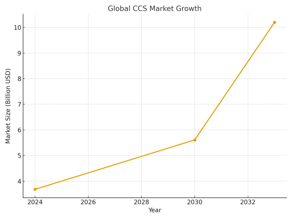 graph1_carbon_capture Air Purification Marketing Statistics
