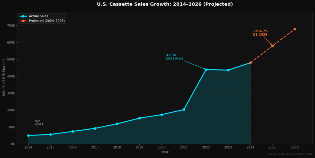 graph1_cassette_sales_growth Cassette Marketing Statistics
