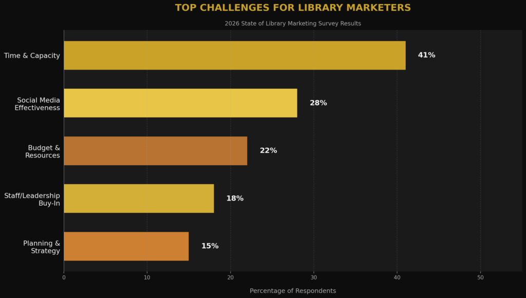 Library Marketing Statistics