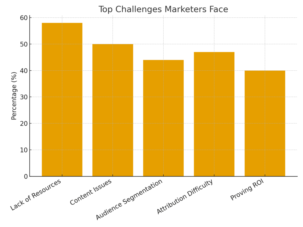 graph1_challenges Problem solving marketing statistics