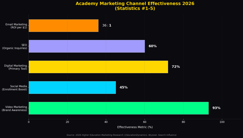 graph1_channel_effectiveness Academy Marketing Statistics