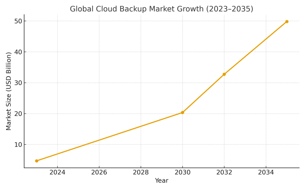 graph1_cloud_backup_growth Backup Platform Marketing Statistics