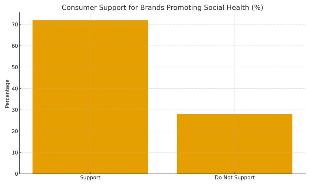 graph1_consumer_support SOCIAL HEALTH MARKETING STATISTICS