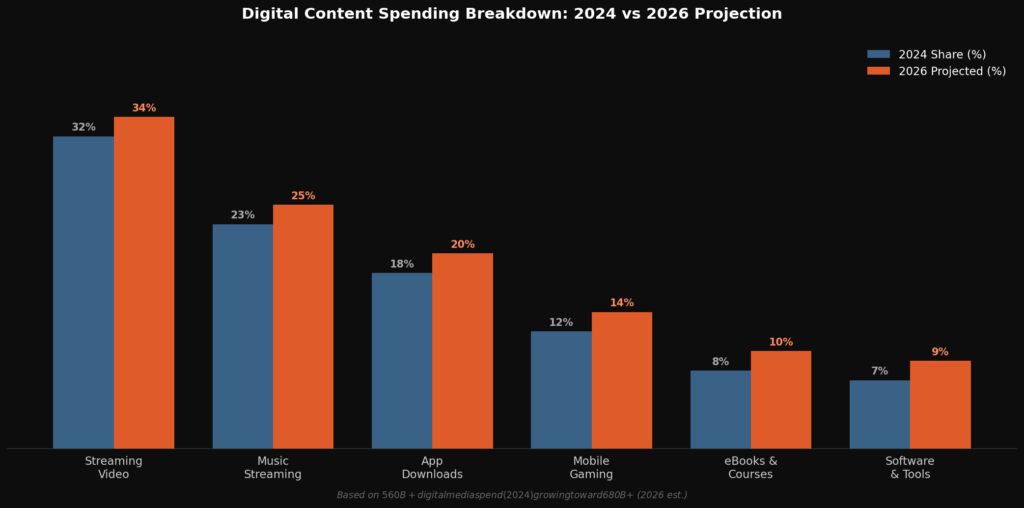 graph1_content_breakdown Digital Download Marketing Statistics