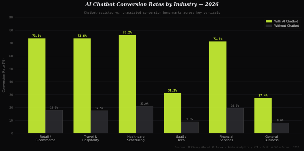 AI Chatbot Conversion Rate Statistics