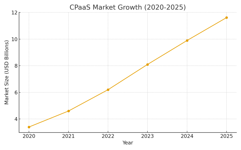 graph1_cpaas_growth Communication Platform Marketing Statistics