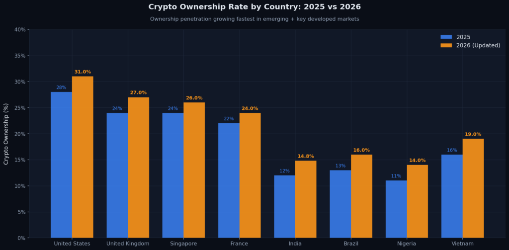 graph1_crypto_ownership_by_country Bitcoin Marketing Statistics