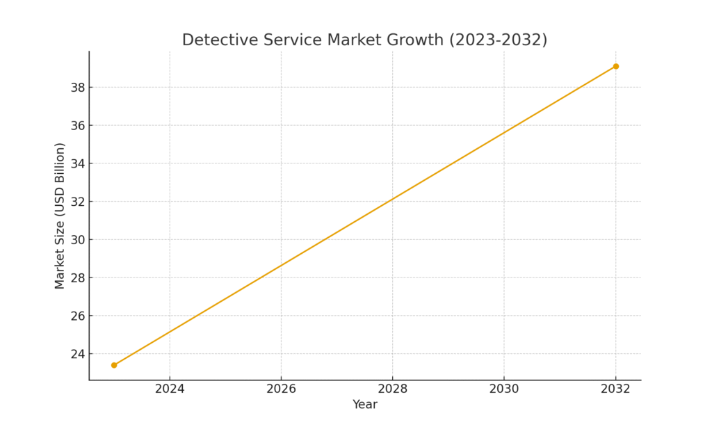 graph1_detective_market_growth Detective Marketing Statistics