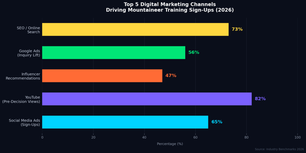 graph1_digital_channels Mountaineer Training Marketing Statistics