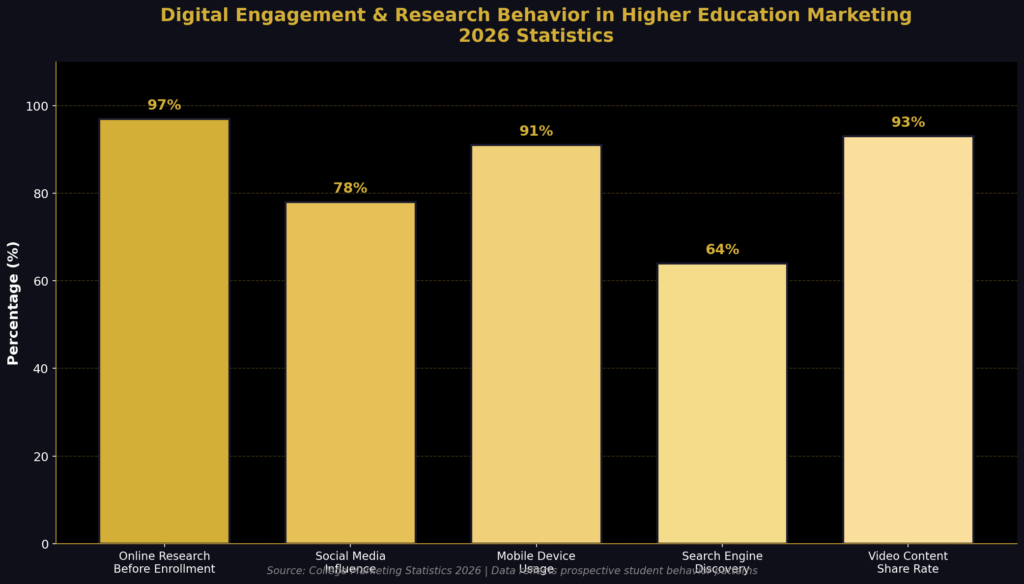 College Marketing Statistics