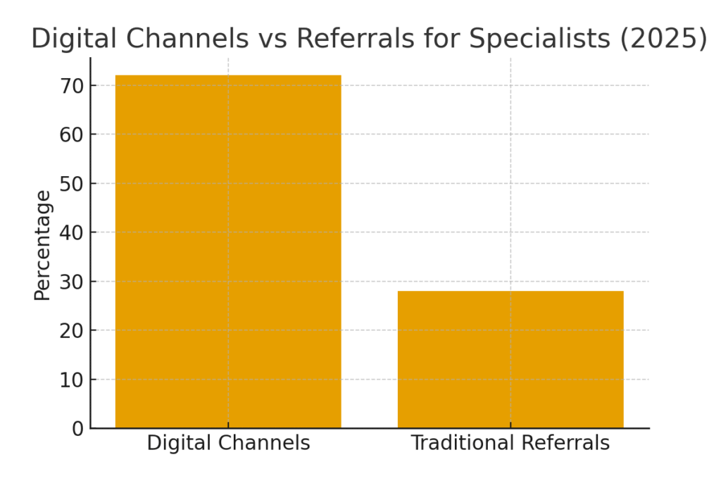 SPECIALIST MARKETING STATISTICS
