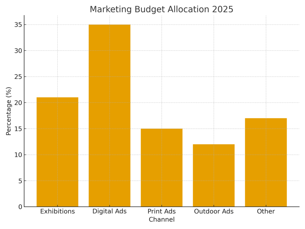 graph1_exhibition_planning_marketing_statistics Exhibition Planning Marketing Statistics