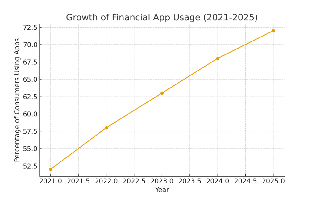 graph1_financial_app_usage Personal finance marketing statistics