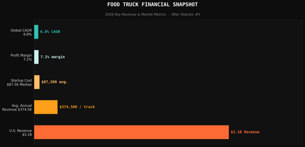 graph1_financial_snapshot (2) Food Truck Marketing Statistics
