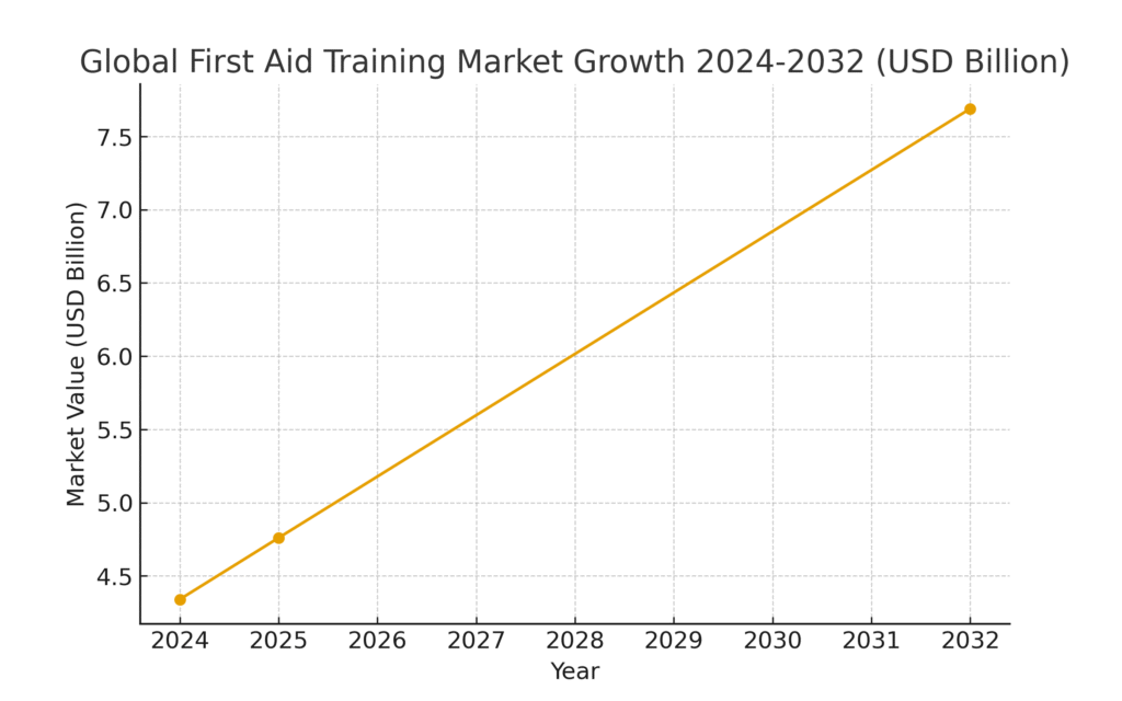 graph1_first_aid_training First Aid Training Marketing Statistics