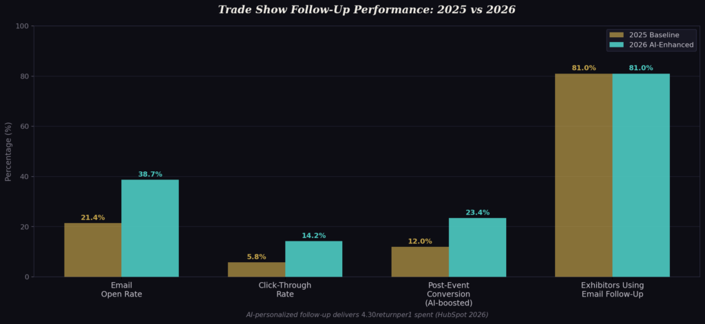 graph1_followup_performance Stand Marketing Statistics