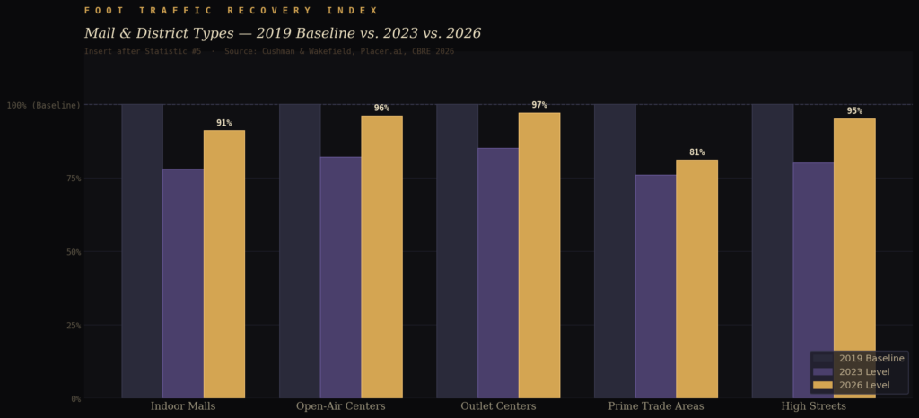 graph1_foot_traffic_recovery Shopping District Marketing Statistics
