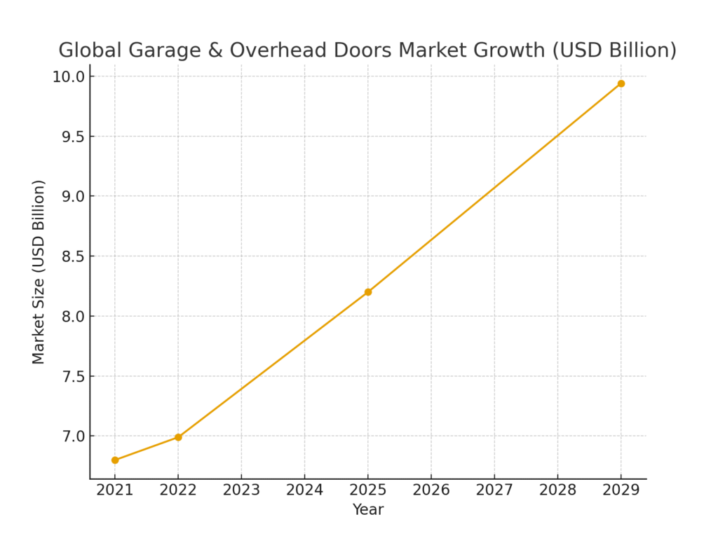 graph1_garage_market_growth Garage Marketing Statistics
