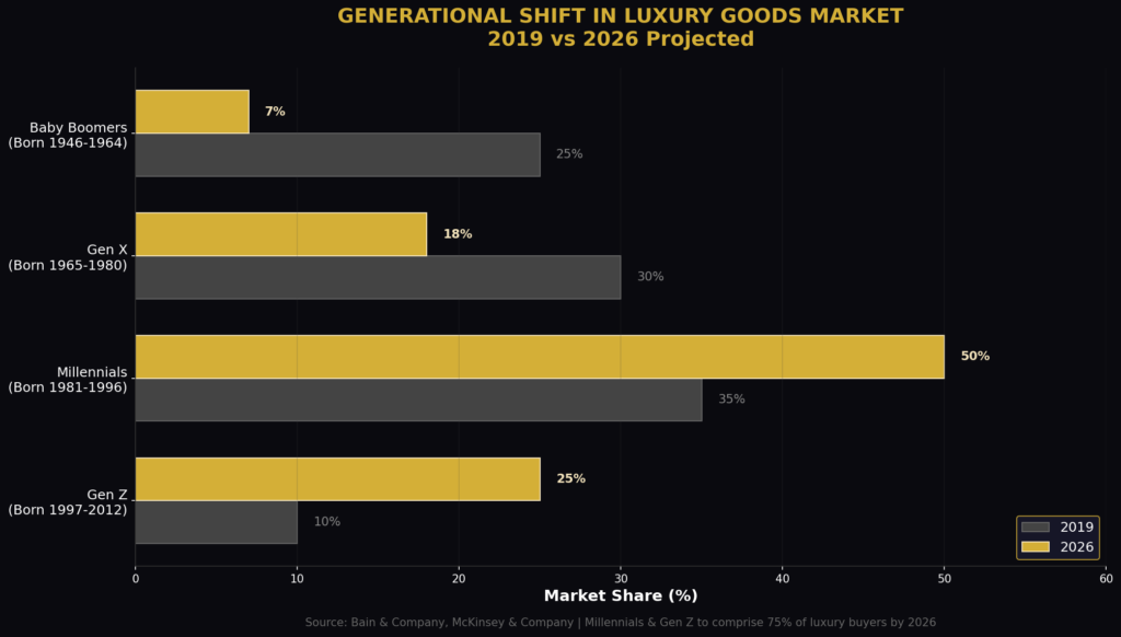 graph1_generational_shift High-Income Marketing Statistics