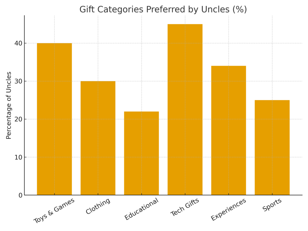 graph1_gift_categories Uncle Marketing Statistics