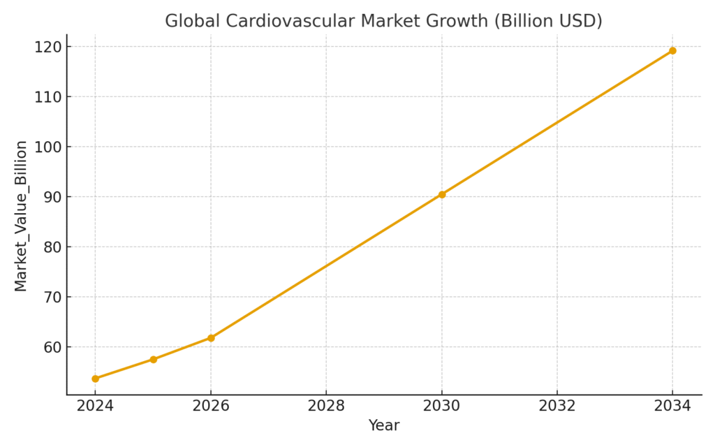graph1_global_market Heart health marketing statistics