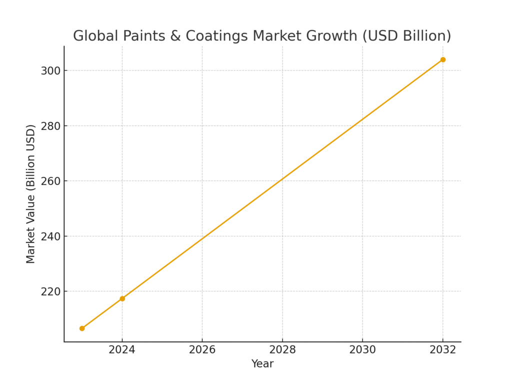 graph1_global_market_growth Painter marketing statistics