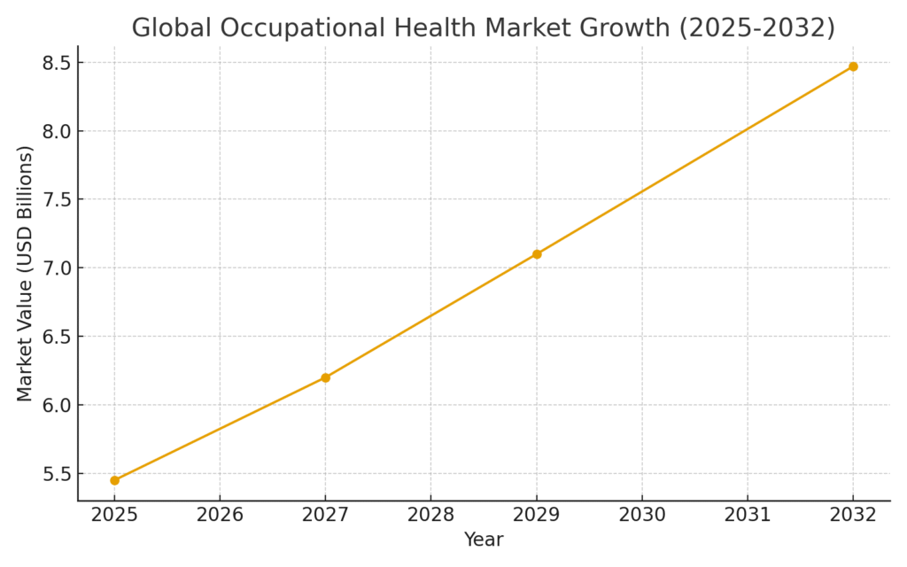 Occupational health marketing statistics