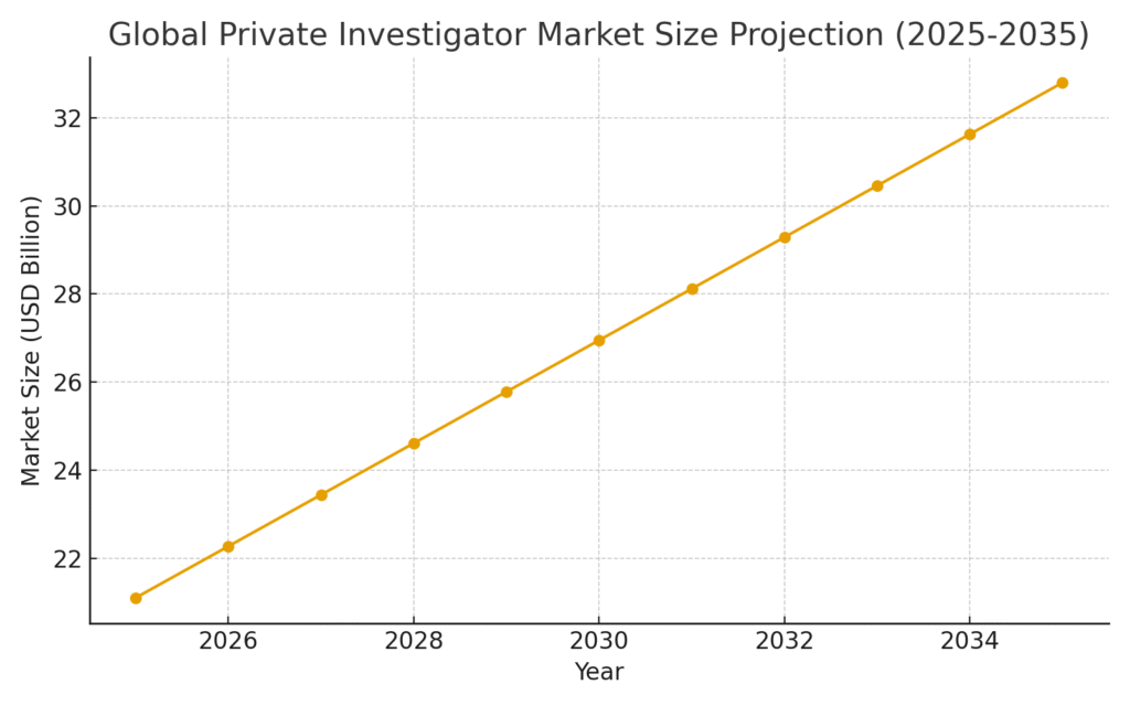 Private Investigator Marketing Statistics