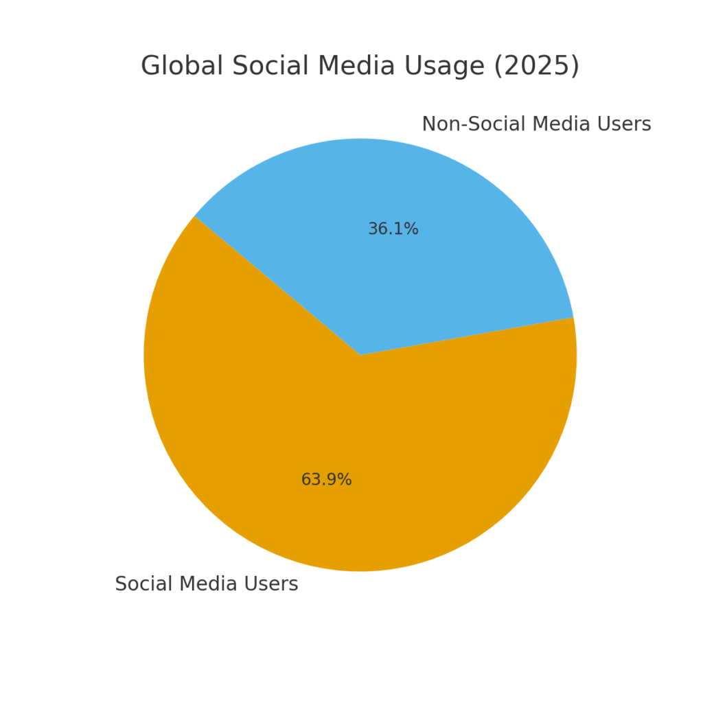 graph1_global_usage Virtual marketing social interaction statistics