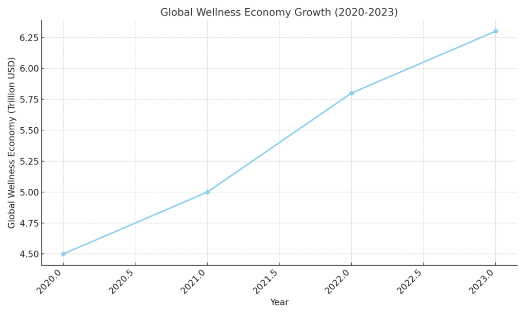 graph1_global_wellness_economy Wellness Program Marketing Statistics