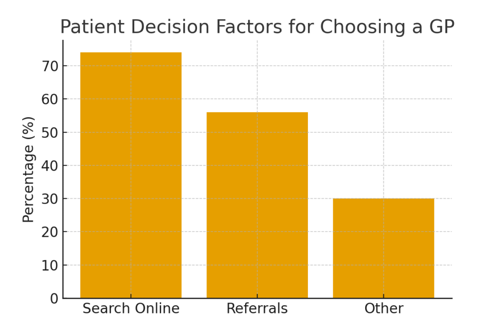 graph1_gp_decision_factors GENERAL PRACTITIONER MARKETING STATISTICS