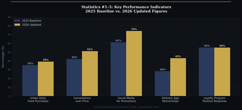 graph1_grouped_bar (1) Corner Store Marketing Statistics