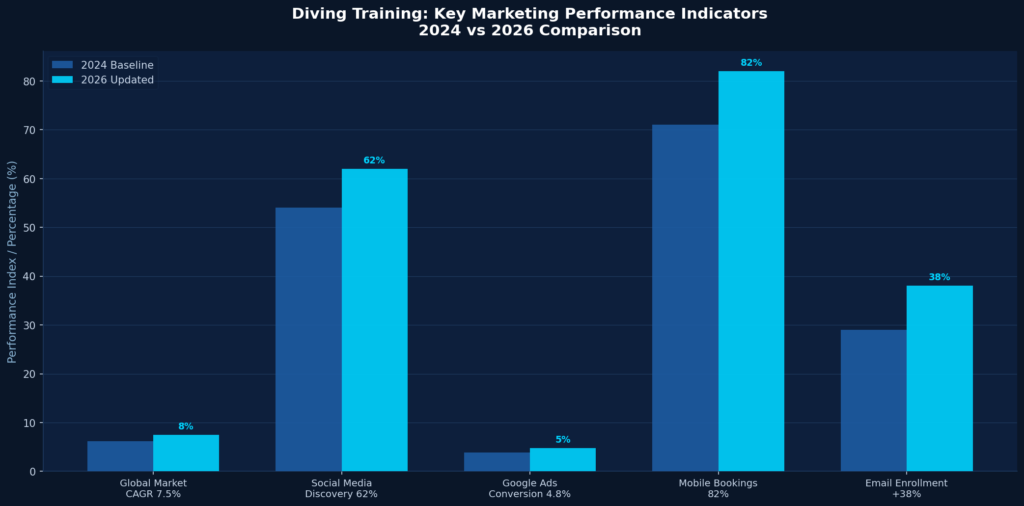graph1_grouped_bar Diving Training Marketing Statistics
