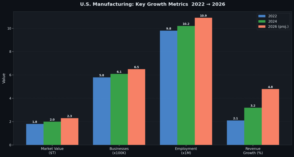 graph1_grouped_bar Manufacturing Zone Marketing Statistics
