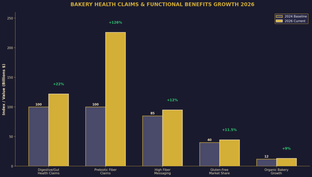 graph1_health_claims Bakery Marketing Statistics