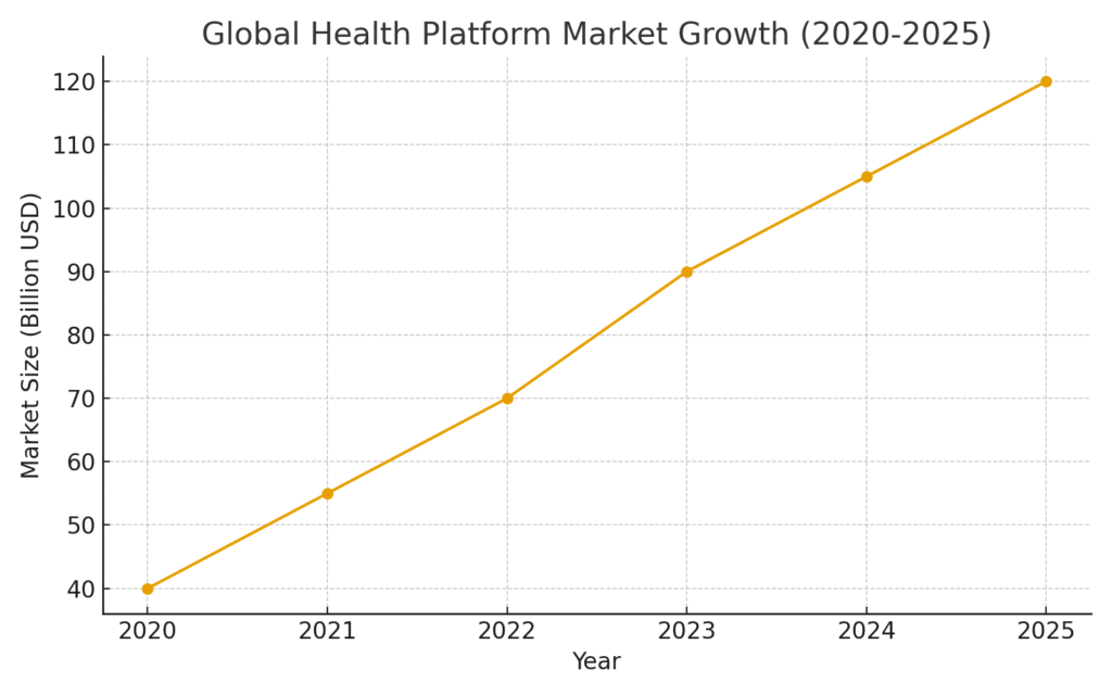 graph1_health_platform_market_growth Health Platform Marketing Statistics
