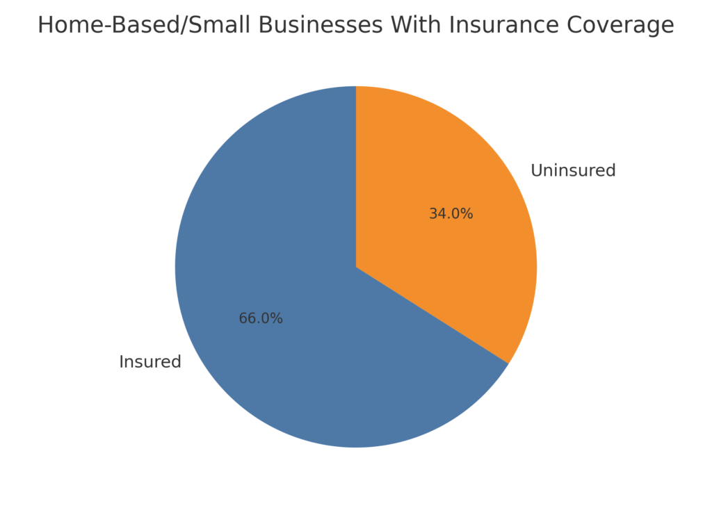 graph1_home_based_marketing_insurance_coverage_statistics Home-Based Marketing Insurance Coverage Statistics