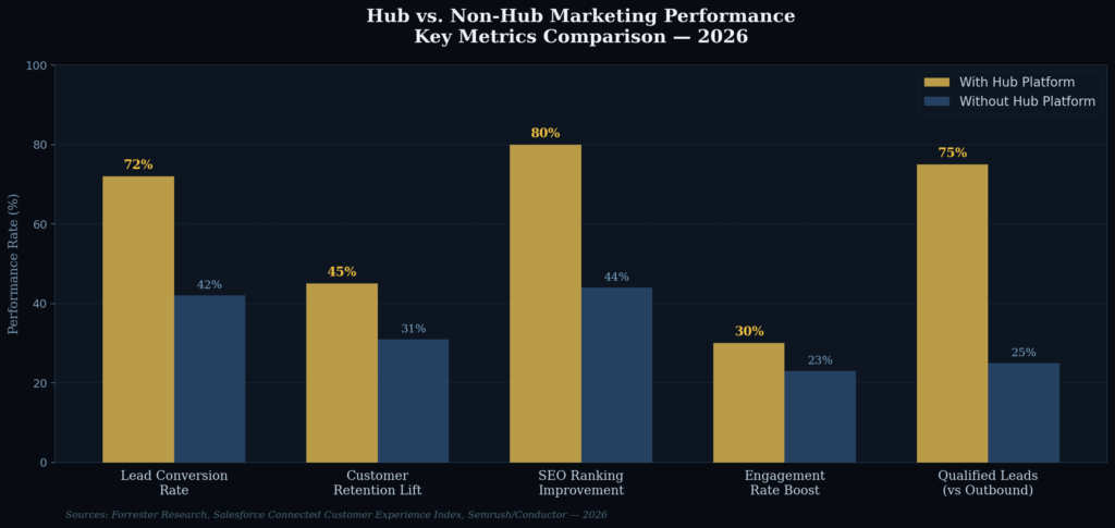 graph1_hub_bar_chart Hub Marketing Statistics